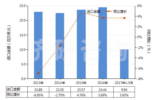 2013-2017年5月中國硫化海綿橡膠制機器及儀器用零件(硬質橡膠的除外)(HS40161010)進口總額及增速統計